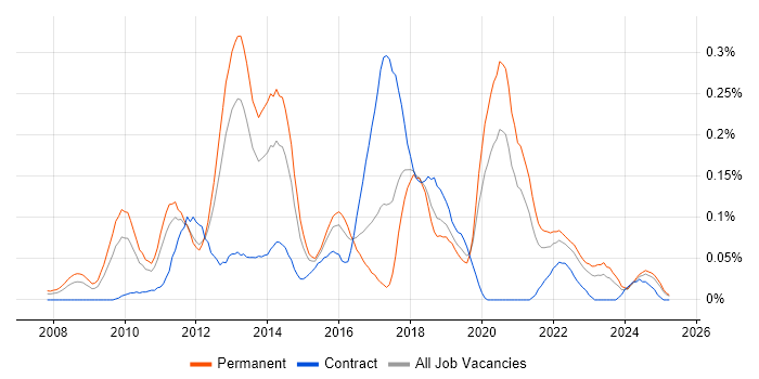 Job vacancy trend for Desktop Virtualisation in the Midlands Job vacancy trend for Desktop Virtualisation in the Midlands