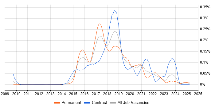 Job vacancy trend for Developer in Test in the Midlands Job vacancy trend for Developer in Test in the Midlands