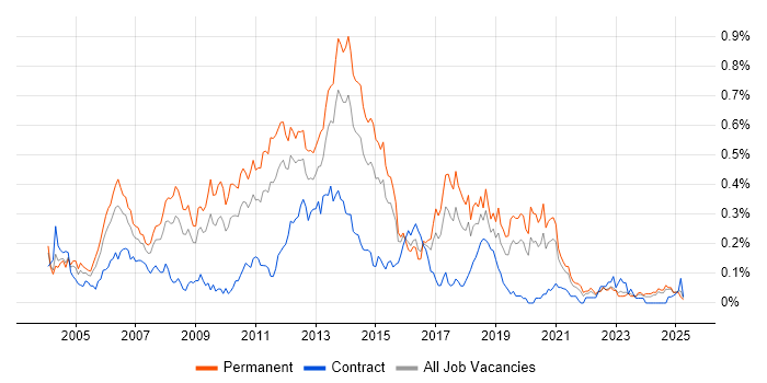 Job vacancy trend for Developer/Software Engineer in the Midlands