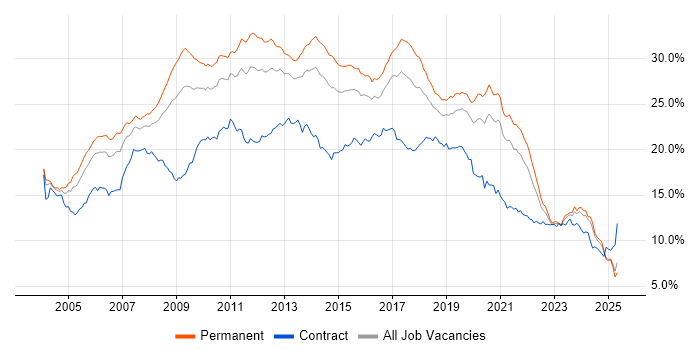 Job vacancy trend for Developer in the Midlands Job vacancy trend for Developer in the Midlands