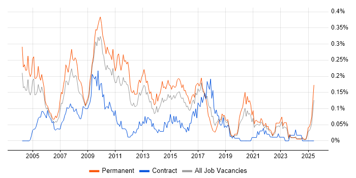 Job vacancy trend for Development Analyst in the Midlands Job vacancy trend for Development Analyst in the Midlands