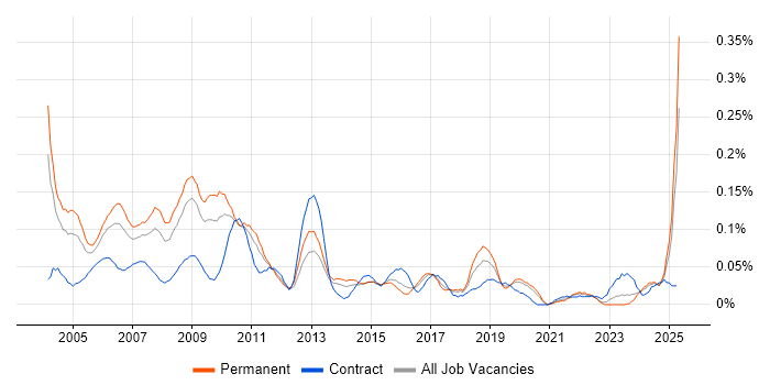 Job vacancy trend for Development Consultant in the Midlands Job vacancy trend for Development Consultant in the Midlands