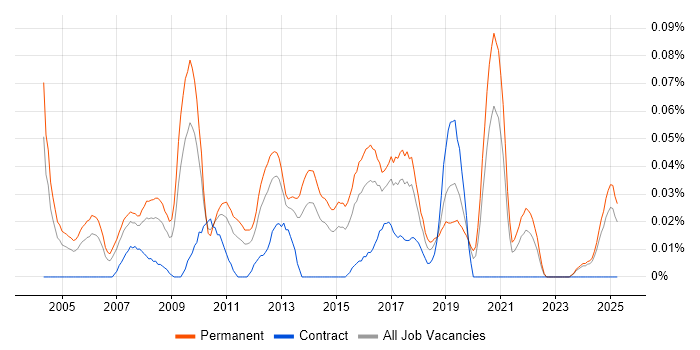 Job vacancy trend for Development Director in the Midlands Job vacancy trend for Development Director in the Midlands