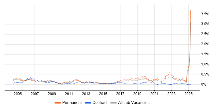 Job vacancy trend for Development Engineer in the Midlands Job vacancy trend for Development Engineer in the Midlands