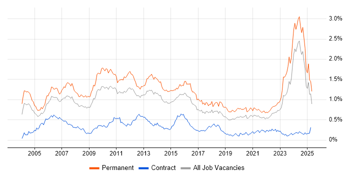 Job vacancy trend for Development Manager in the Midlands Job vacancy trend for Development Manager in the Midlands