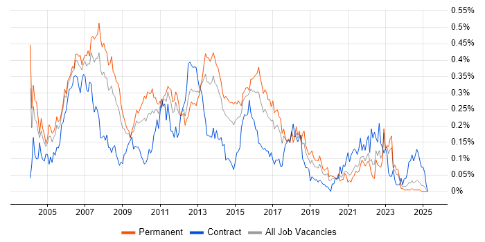 Job vacancy trend for Development Project Manager in the Midlands Job vacancy trend for Development Project Manager in the Midlands