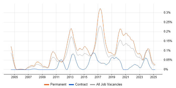 Job vacancy trend for Development Roadmap in the Midlands Job vacancy trend for Development Roadmap in the Midlands
