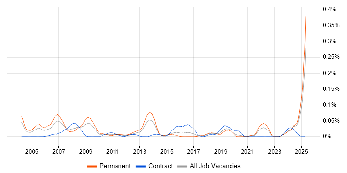 Job vacancy trend for Development Specialist in the Midlands Job vacancy trend for Development Specialist in the Midlands