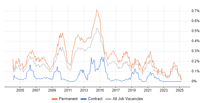 Job vacancy trend for Development Team Leader in the Midlands Job vacancy trend for Development Team Leader in the Midlands