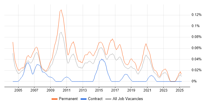 Job vacancy trend for Development Team Manager in the Midlands Job vacancy trend for Development Team Manager in the Midlands