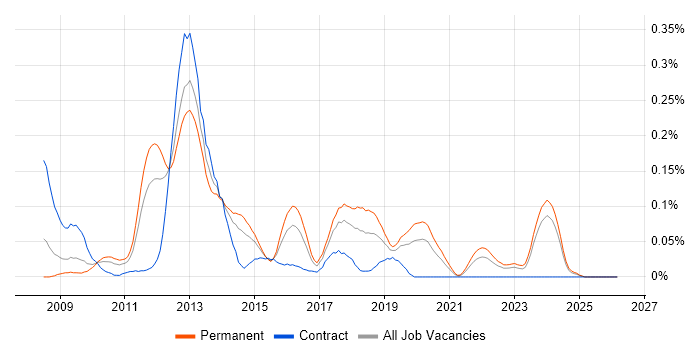 DevExpress job vacancy trend in the Midlands