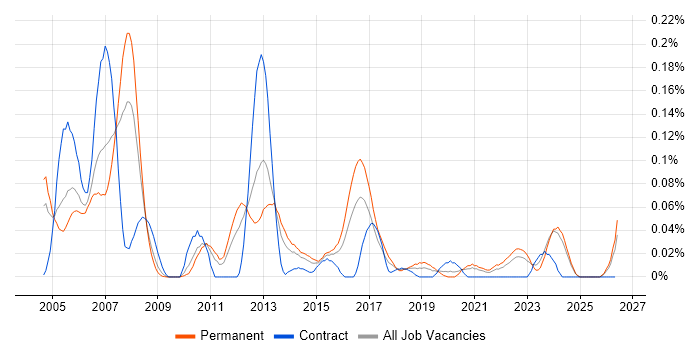 Device Driver Development job vacancy trend in the Midlands