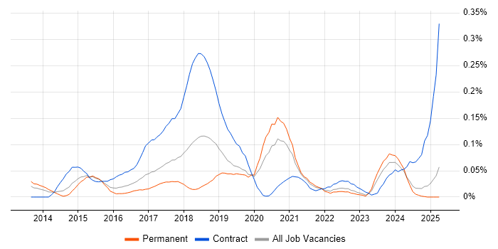 Job vacancy trend for DevOps Architect in the Midlands Job vacancy trend for DevOps Architect in the Midlands