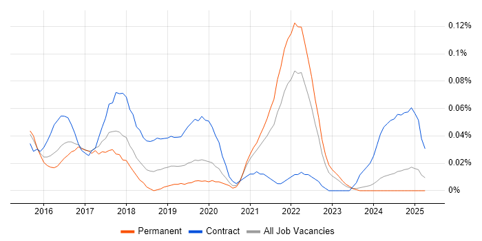 Job vacancy trend for DevOps Automation Engineer in the Midlands