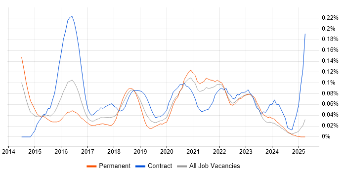 Job vacancy trend for DevOps Developer in the Midlands