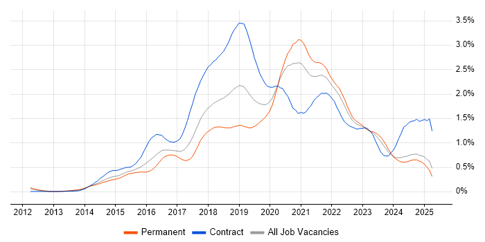 Job vacancy trend for DevOps Engineer in the Midlands