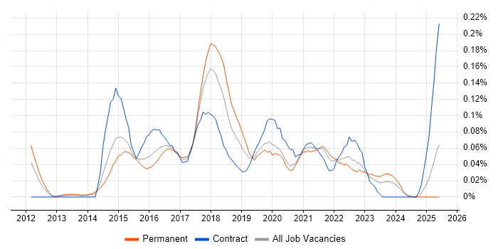 Job vacancy trend for DevOps Manager in the Midlands