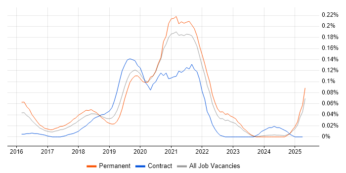 Job vacancy trend for DevOps Platform Engineer in the Midlands Job vacancy trend for DevOps Platform Engineer in the Midlands