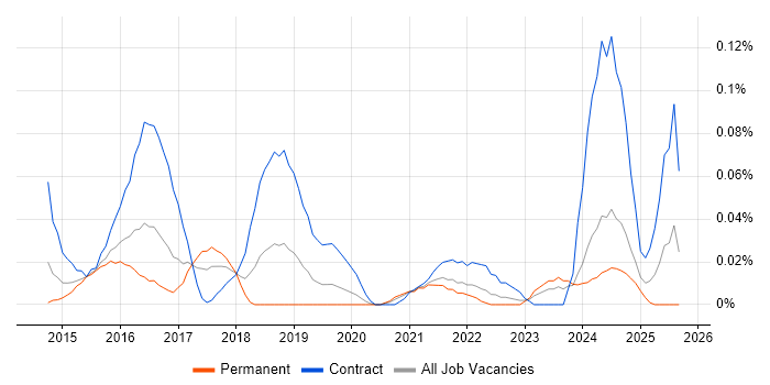 DevOps Specialist job vacancy trend in the Midlands