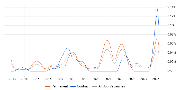Job vacancy trend for DevOps Systems Engineer in the Midlands