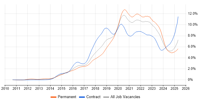Job vacancy trend for DevOps in the Midlands Job vacancy trend for DevOps in the Midlands