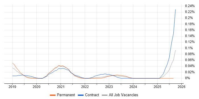 DevSecOps Architect job vacancy trend in the Midlands