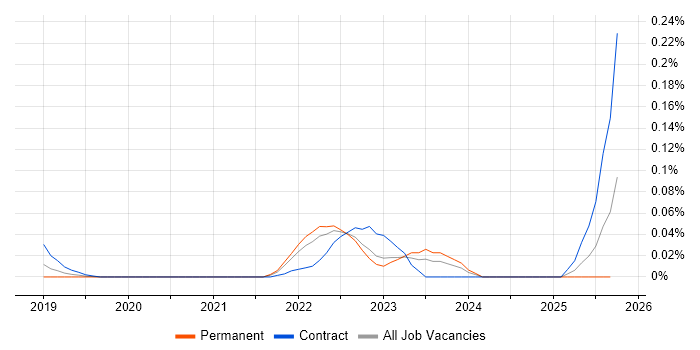 DevSecOps Consultant job vacancy trend in the Midlands