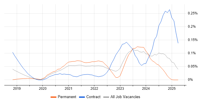 Job vacancy trend for DevSecOps Engineer in the Midlands Job vacancy trend for DevSecOps Engineer in the Midlands