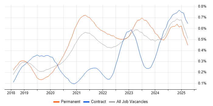 Job vacancy trend for DevSecOps in the Midlands