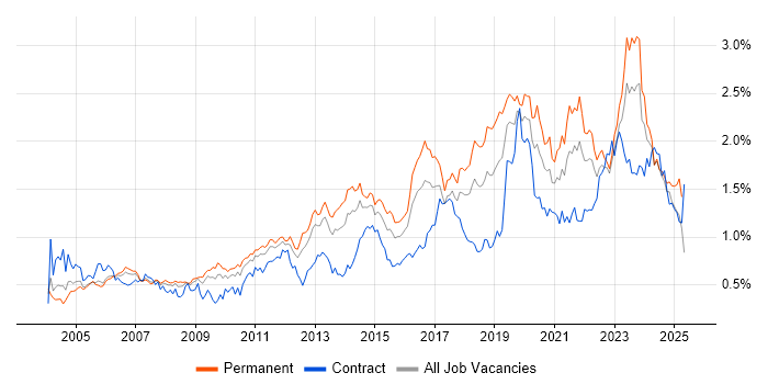 Job vacancy trend for DHCP in the Midlands Job vacancy trend for DHCP in the Midlands