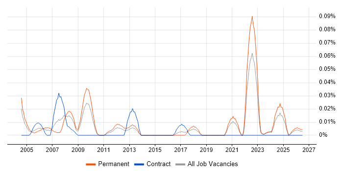 Diagnostic Engineer job vacancy trend in the Midlands