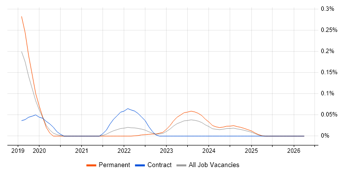 Diameter Protocol job vacancy trend in the Midlands