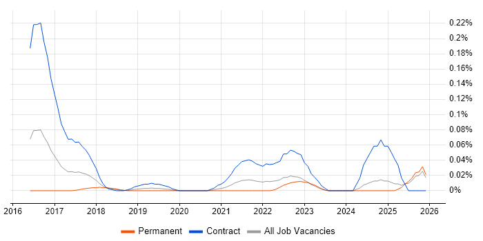 Diary Studies job vacancy trend in the Midlands