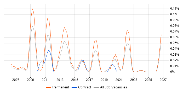 Digital Account Manager job vacancy trend in the Midlands