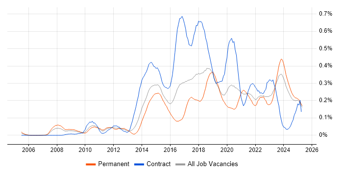 Job vacancy trend for Digital Analyst in the Midlands Job vacancy trend for Digital Analyst in the Midlands