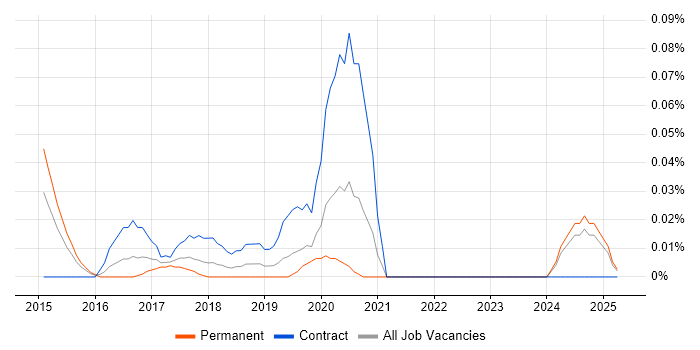 Job vacancy trend for Digital Analytics Analyst in the Midlands Job vacancy trend for Digital Analytics Analyst in the Midlands