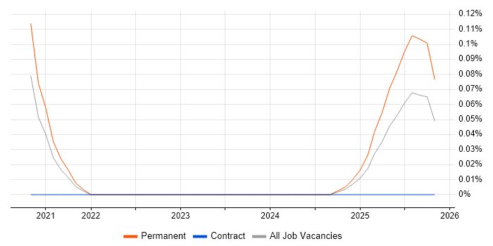 Digital Analytics Developer job vacancy trend in the Midlands