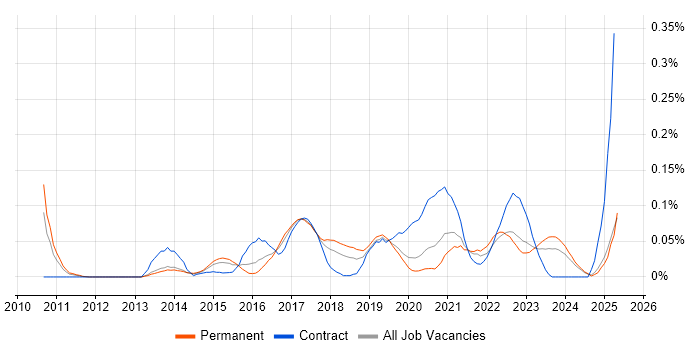 Job vacancy trend for Digital Analytics in the Midlands Job vacancy trend for Digital Analytics in the Midlands