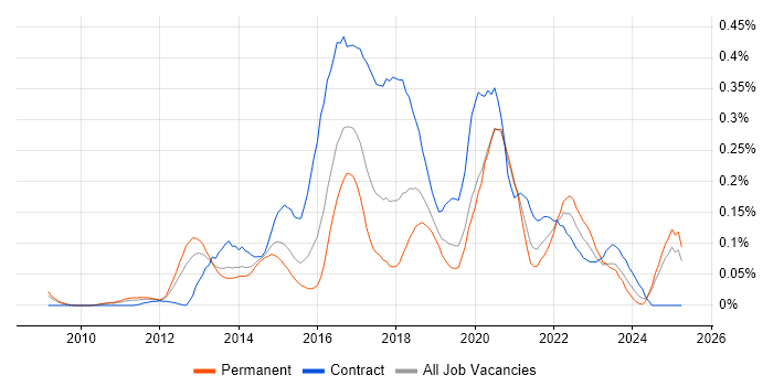 Job vacancy trend for Digital Architect in the Midlands Job vacancy trend for Digital Architect in the Midlands