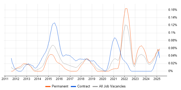 Job vacancy trend for Digital Banking in the Midlands Job vacancy trend for Digital Banking in the Midlands