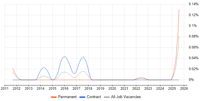 Job vacancy trend for Digital Content Editor in the Midlands