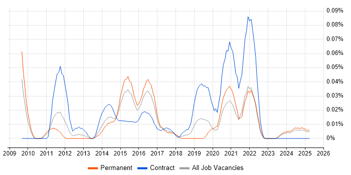 Job vacancy trend for Digital Content Management in the Midlands Job vacancy trend for Digital Content Management in the Midlands
