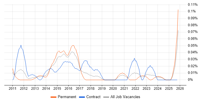 Digital Content Manager job vacancy trend in the Midlands