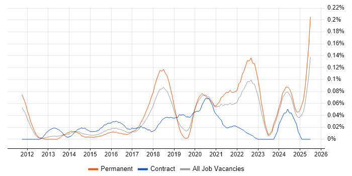Job vacancy trend for Digital Customer Experience in the Midlands Job vacancy trend for Digital Customer Experience in the Midlands