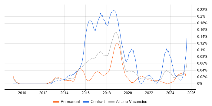 Job vacancy trend for Digital Delivery Manager in the Midlands Job vacancy trend for Digital Delivery Manager in the Midlands