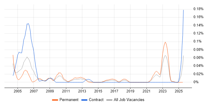Job vacancy trend for Digital Design Engineer in the Midlands Job vacancy trend for Digital Design Engineer in the Midlands