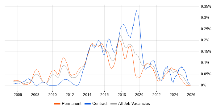 Digital Designer job vacancy trend in the Midlands