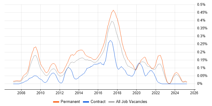 Job vacancy trend for Digital Developer in the Midlands Job vacancy trend for Digital Developer in the Midlands