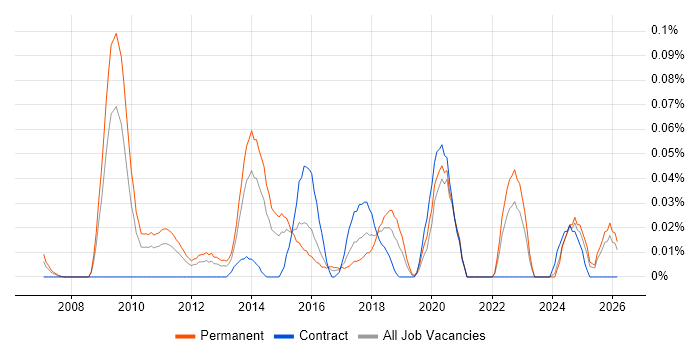 Digital Development Manager job vacancy trend in the Midlands