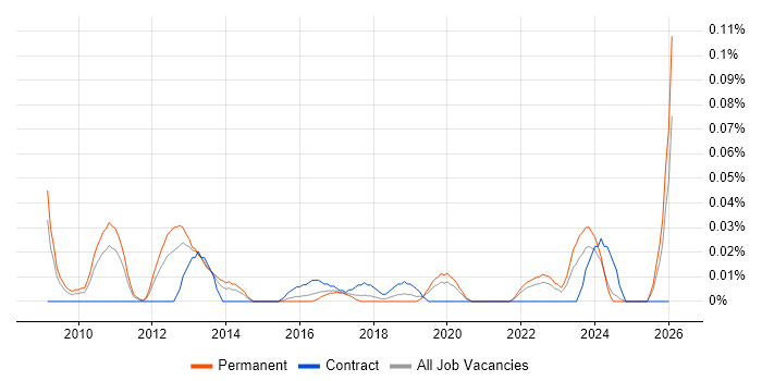 Digital Director job vacancy trend in the Midlands